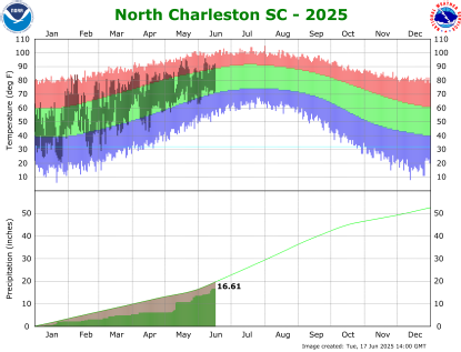 the thumbnail image of the North Charleston Climate Data